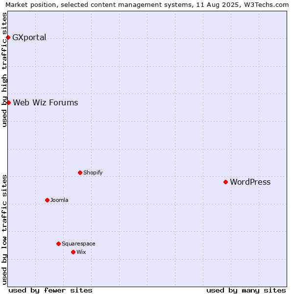 Market position of WordPress vs. Web Wiz Forums vs. GXportal