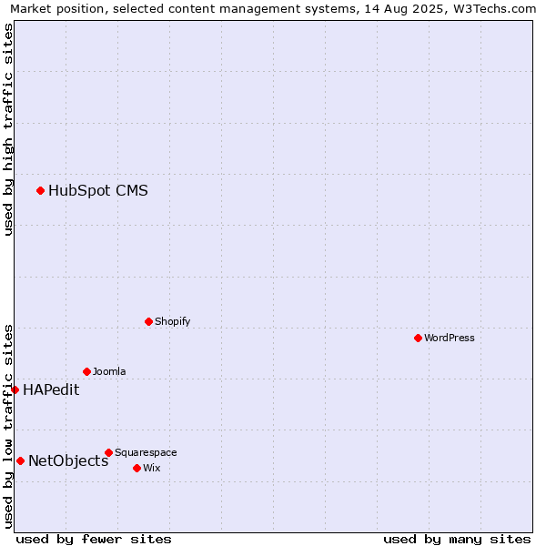 Market position of HubSpot CMS vs. NetObjects vs. HAPedit