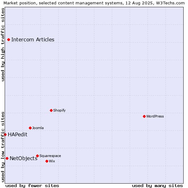 Market position of Intercom Articles vs. NetObjects vs. HAPedit