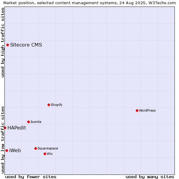 Market position of Sitecore CMS vs. iWeb vs. HAPedit