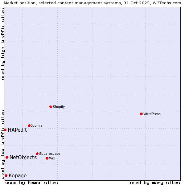 Market position of NetObjects vs. Kopage vs. HAPedit