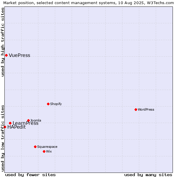 Market position of LearnPress vs. VuePress vs. HAPedit
