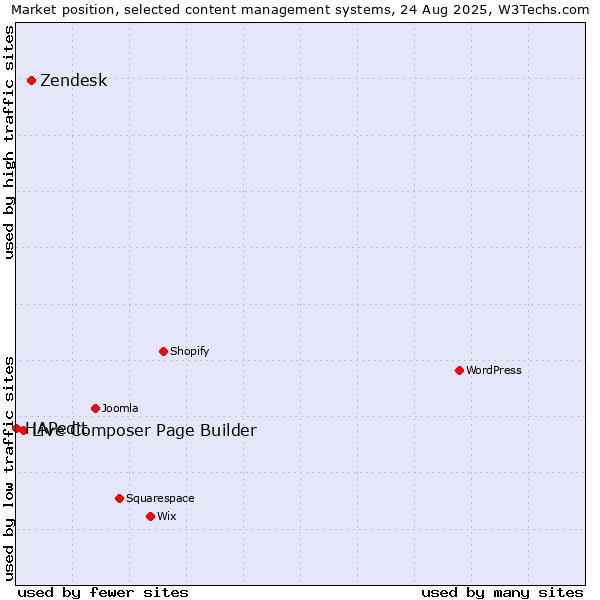 Market position of Zendesk vs. Live Composer Page Builder vs. HAPedit