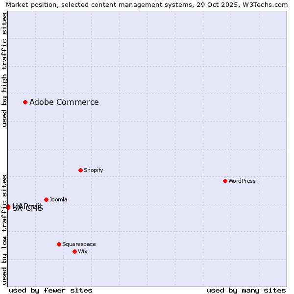Market position of Adobe Commerce vs. HAPedit vs. SX CMS