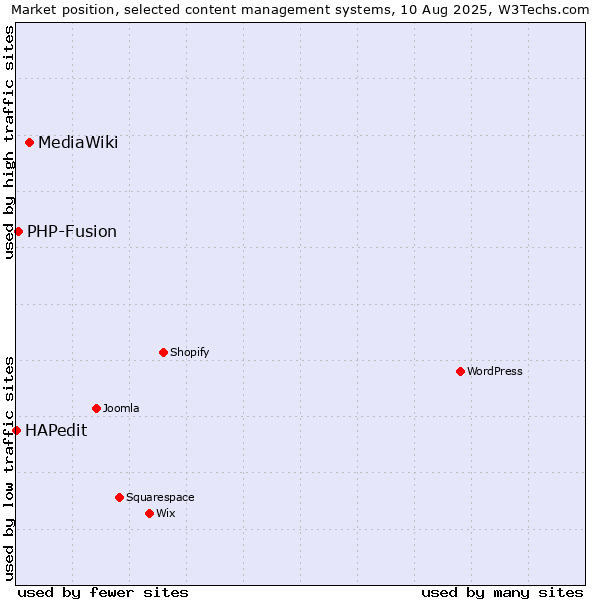 Market position of MediaWiki vs. PHP-Fusion vs. HAPedit