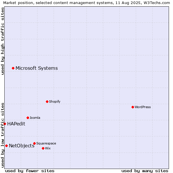 Market position of Microsoft Systems vs. NetObjects vs. HAPedit