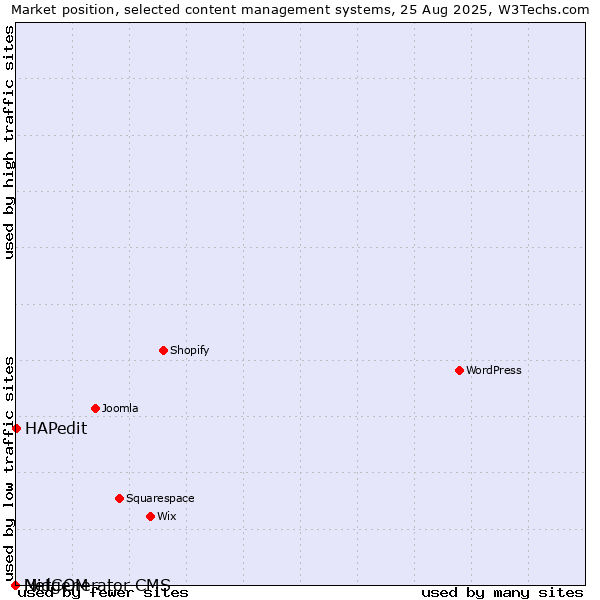 Market position of HAPedit vs. MidCOM vs. Netgenerator CMS
