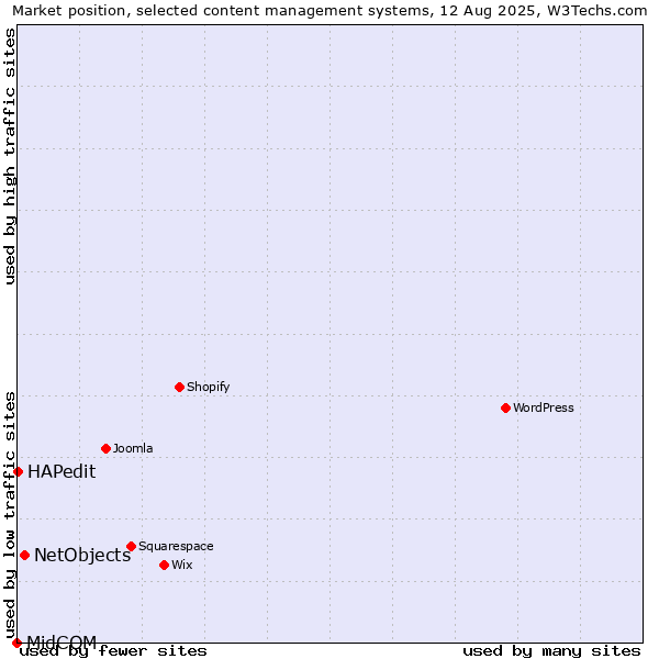 Market position of NetObjects vs. HAPedit vs. MidCOM