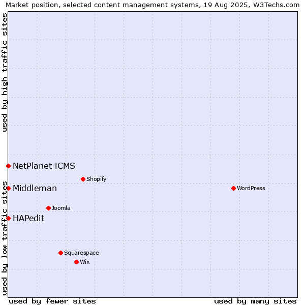 Market position of NetPlanet iCMS vs. HAPedit vs. Middleman