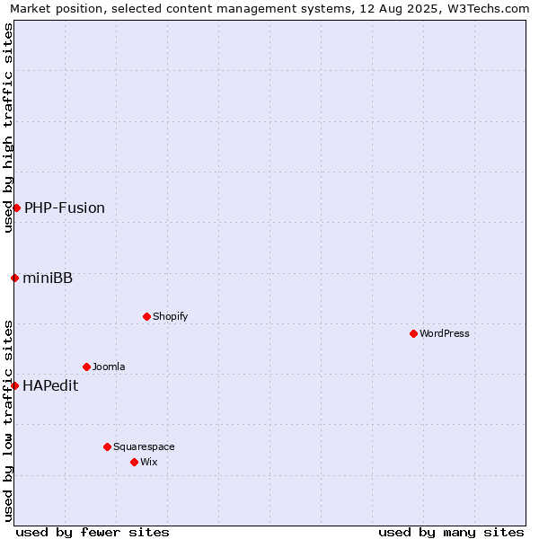 Market position of PHP-Fusion vs. HAPedit vs. miniBB