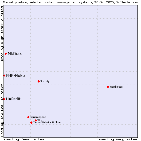 Market position of MkDocs vs. PHP-Nuke vs. HAPedit