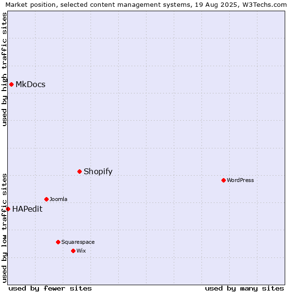 Market position of Shopify vs. MkDocs vs. HAPedit