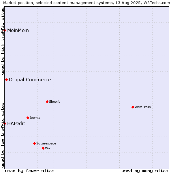 Market position of Drupal Commerce vs. HAPedit vs. MoinMoin