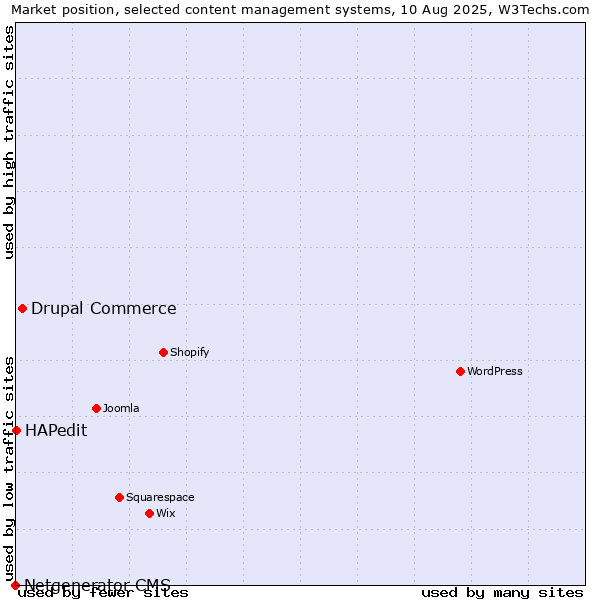 Market position of Drupal Commerce vs. HAPedit vs. Netgenerator CMS