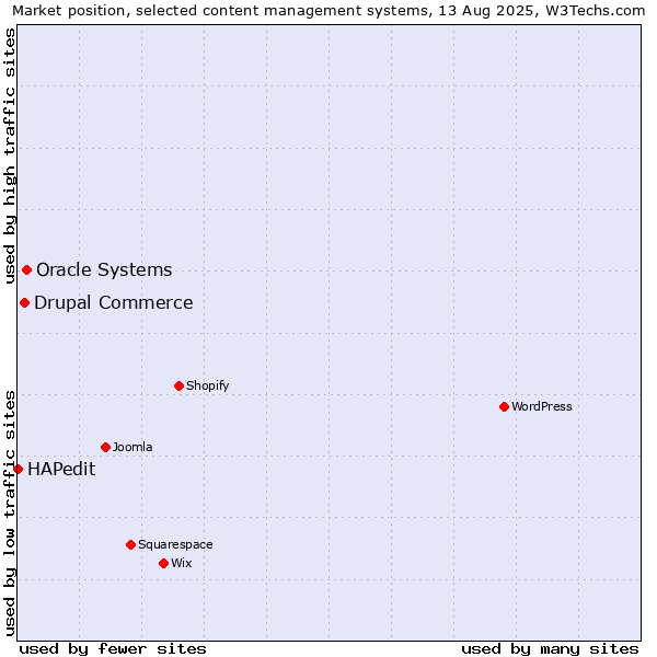 Market position of Oracle Systems vs. Drupal Commerce vs. HAPedit