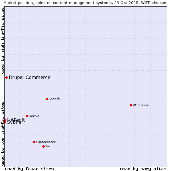 Market position of Drupal Commerce vs. HAPedit vs. Svbtle