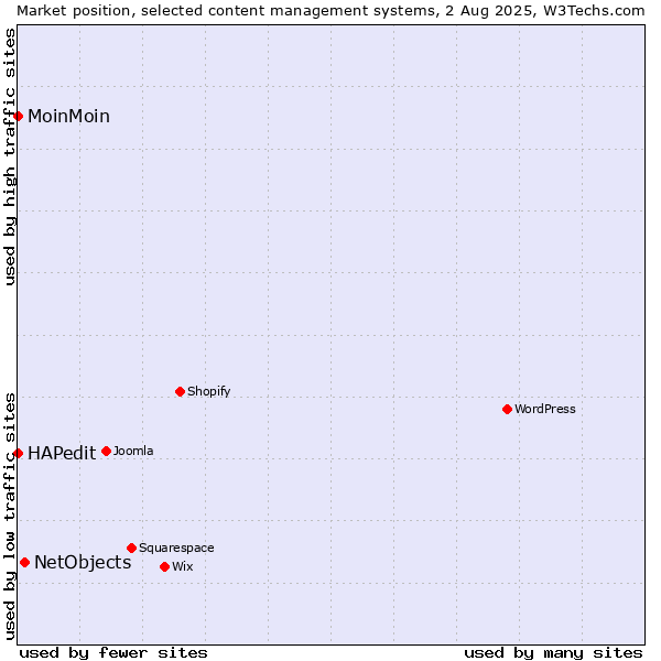 Market position of NetObjects vs. HAPedit vs. MoinMoin
