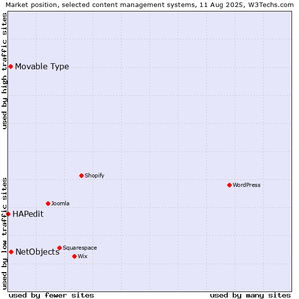 Market position of NetObjects vs. Movable Type vs. HAPedit