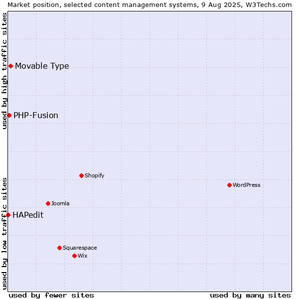 Market position of Movable Type vs. PHP-Fusion vs. HAPedit