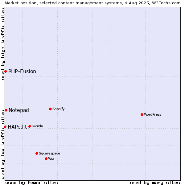 Market position of Notepad vs. PHP-Fusion vs. HAPedit