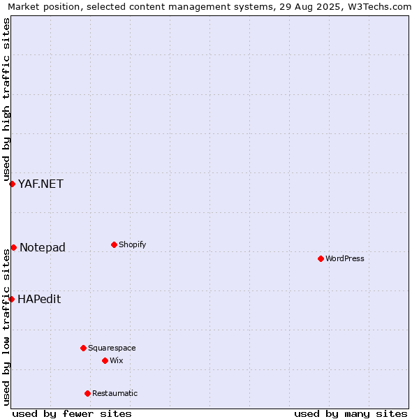 Market position of Notepad vs. YAF.NET vs. HAPedit