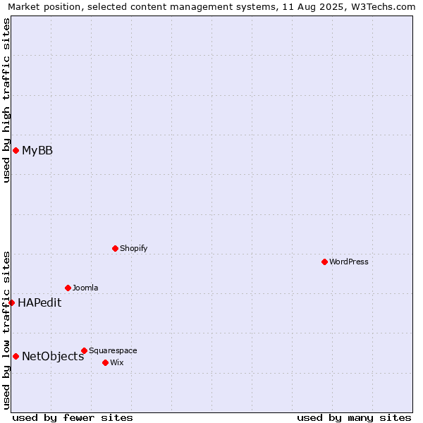 Market position of MyBB vs. NetObjects vs. HAPedit