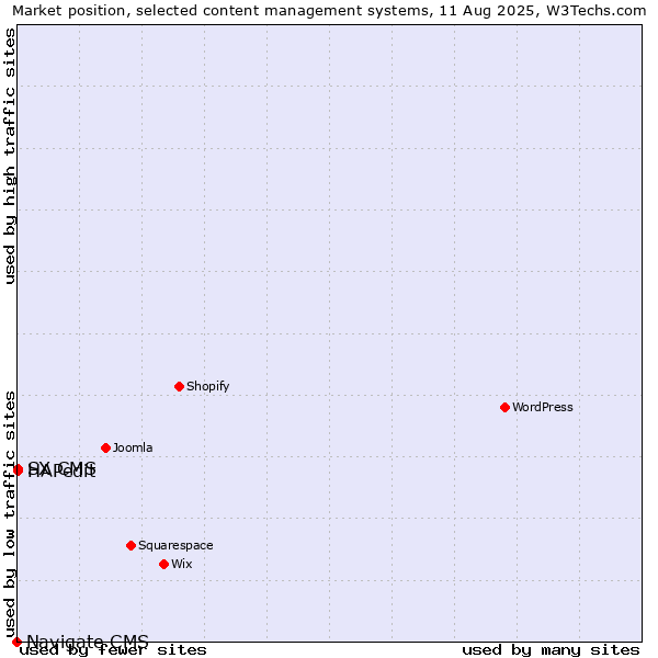 Market position of HAPedit vs. SX CMS vs. Navigate CMS