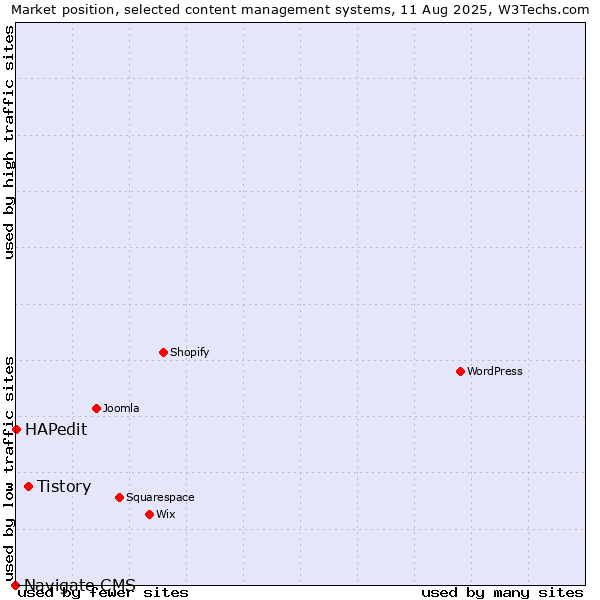 Market position of Tistory vs. HAPedit vs. Navigate CMS