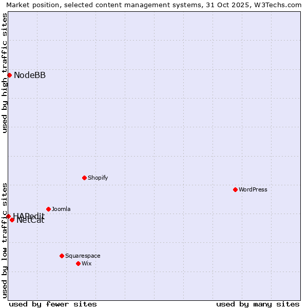 Market position of NetCat vs. NodeBB vs. HAPedit