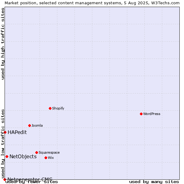 Market position of NetObjects vs. HAPedit vs. Netgenerator CMS