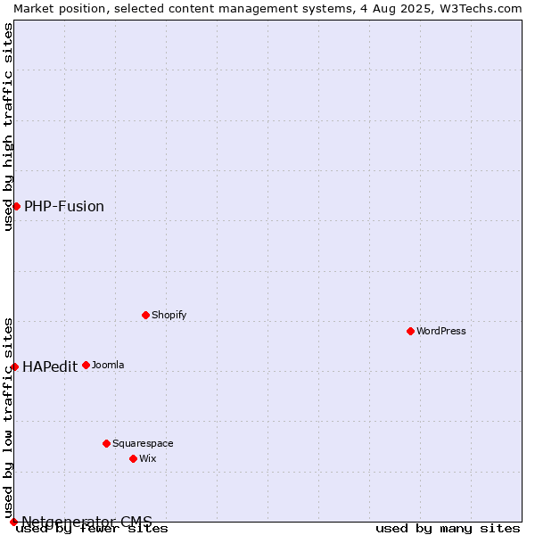 Market position of PHP-Fusion vs. HAPedit vs. Netgenerator CMS