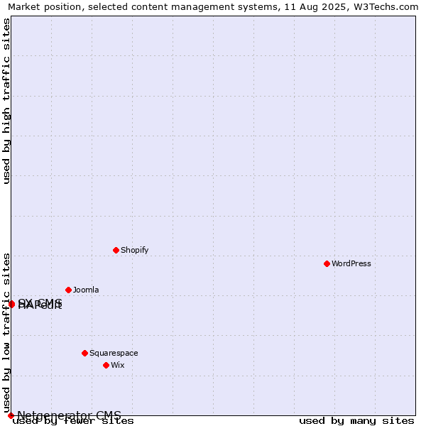 Market position of HAPedit vs. SX CMS vs. Netgenerator CMS