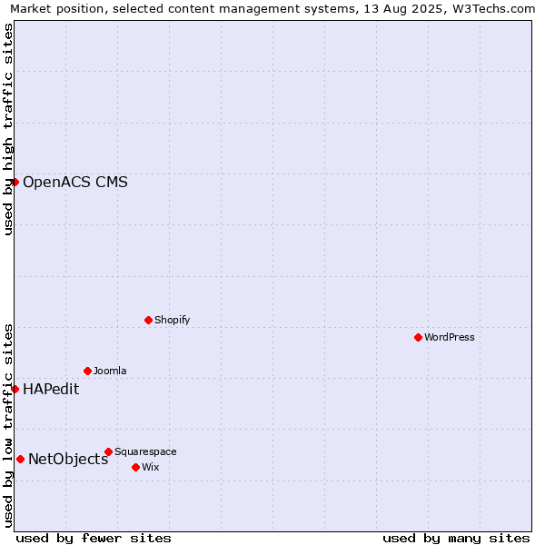 Market position of NetObjects vs. HAPedit vs. OpenACS CMS