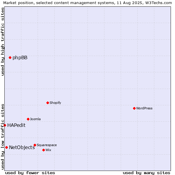 Market position of phpBB vs. NetObjects vs. HAPedit
