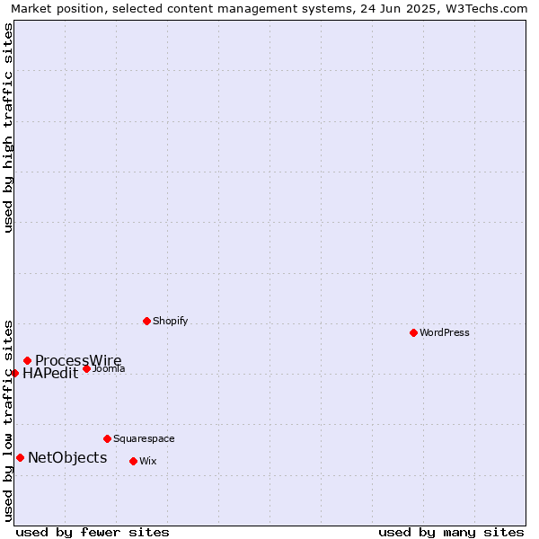 Market position of ProcessWire vs. NetObjects vs. HAPedit