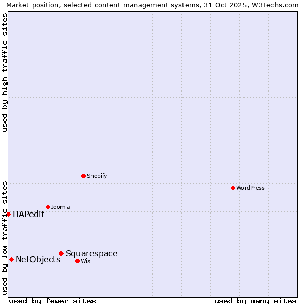Market position of Squarespace vs. NetObjects vs. HAPedit
