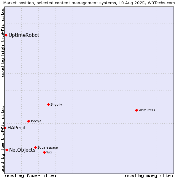 Market position of NetObjects vs. UptimeRobot vs. HAPedit