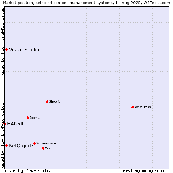 Market position of Visual Studio vs. NetObjects vs. HAPedit