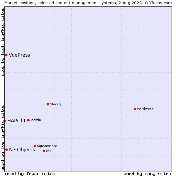 Market position of NetObjects vs. VuePress vs. HAPedit