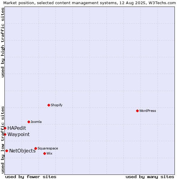 Market position of NetObjects vs. HAPedit vs. Waypoint