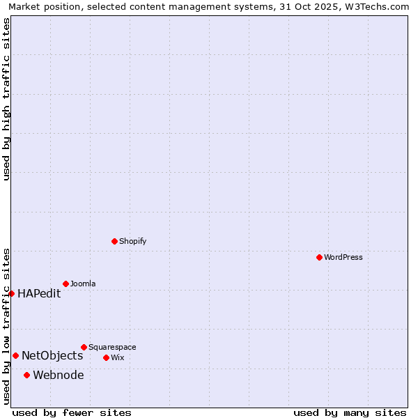 Market position of Webnode vs. NetObjects vs. HAPedit