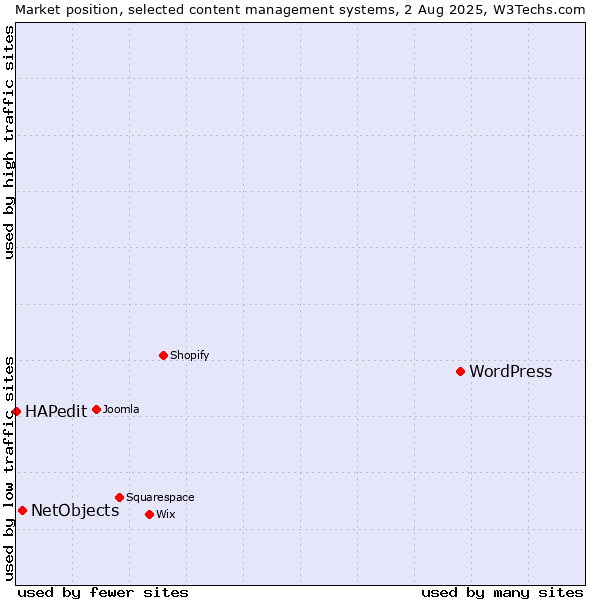 Market position of WordPress vs. NetObjects vs. HAPedit