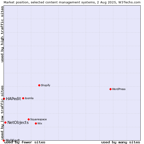 Market position of NetObjects vs. HAPedit vs. Yo!Kart