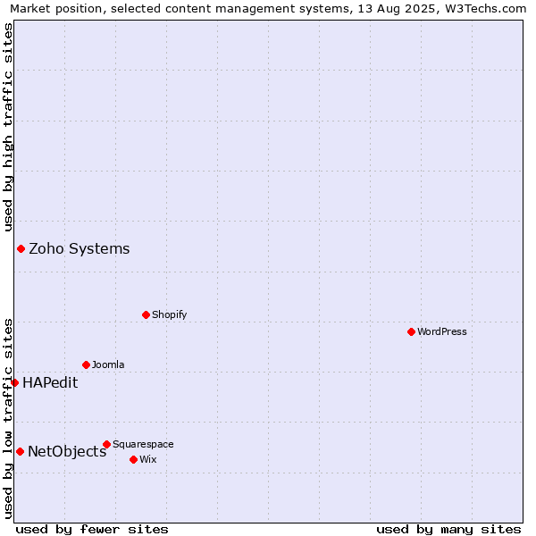 Market position of Zoho Systems vs. NetObjects vs. HAPedit