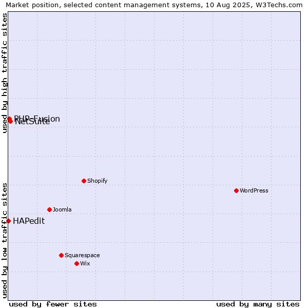 Market position of NetSuite vs. PHP-Fusion vs. HAPedit