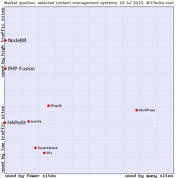 Market position of PHP-Fusion vs. NodeBB vs. HAPedit