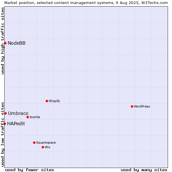 Market position of Umbraco vs. NodeBB vs. HAPedit