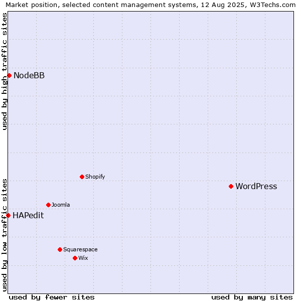 Market position of WordPress vs. NodeBB vs. HAPedit