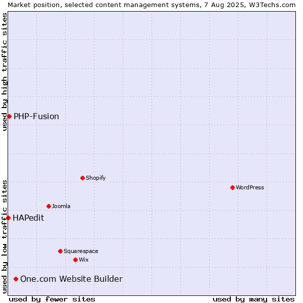 Market position of One.com Website Builder vs. PHP-Fusion vs. HAPedit