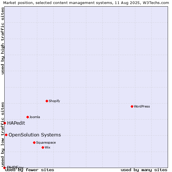Market position of OpenSolution Systems vs. HAPedit vs. PHPFox